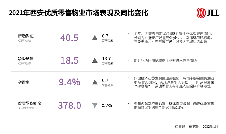 图3_2021年西安优质零售物业市场表现及同比变化