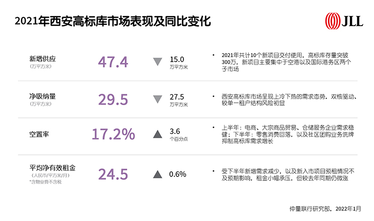 图4_2021年西安高标库市场表现及同比变化