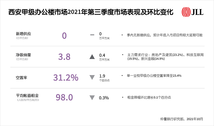 西安甲级办公楼市场2021年第三季度市场表现及环比变化