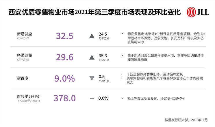 西安优质零售物业市场2021年第三季度市场表现及环比变化