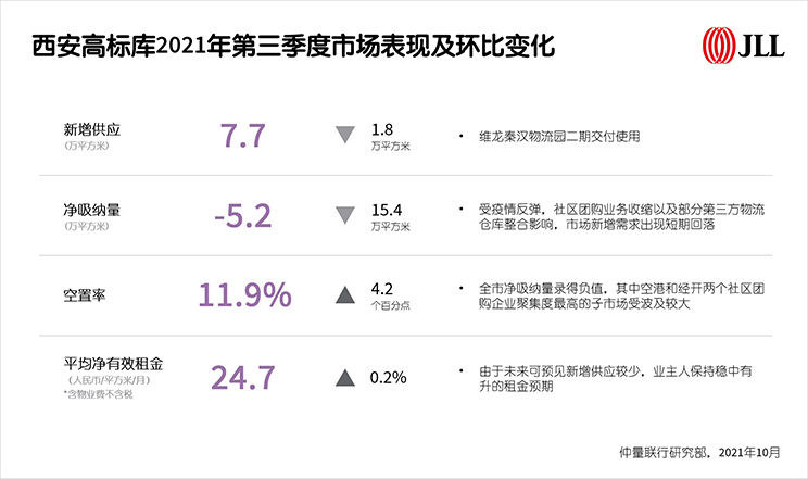 西安高标库2021年第三季度市场表现及环比变化