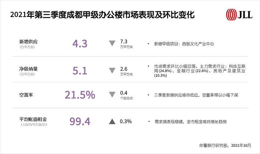 2021年第三季度成都甲级办公楼市场表现及环比变化