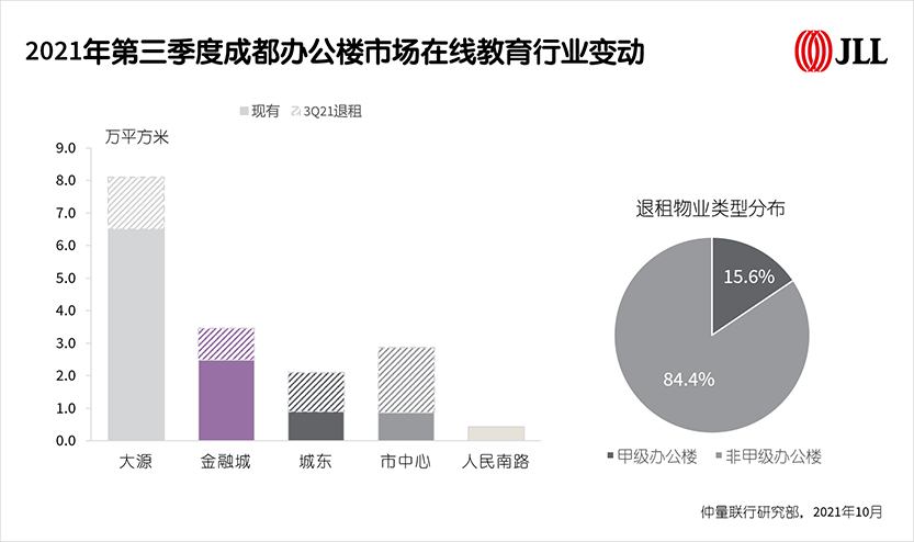 2021年第三季度成都办公楼市场在线教育行业变动