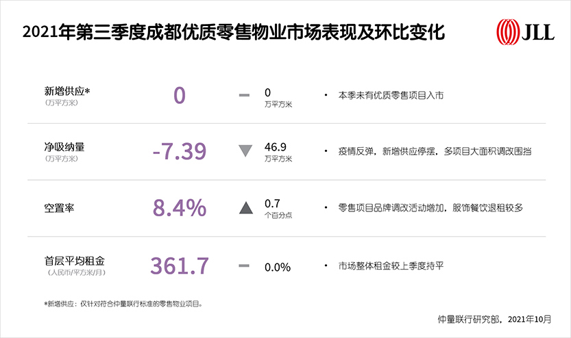 2021年第三季度成都优质零售物业市场表现及环比变化