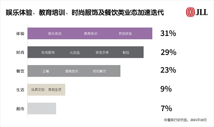 娱乐体验、教育培训、时尚服饰及餐饮类业态加速迭代