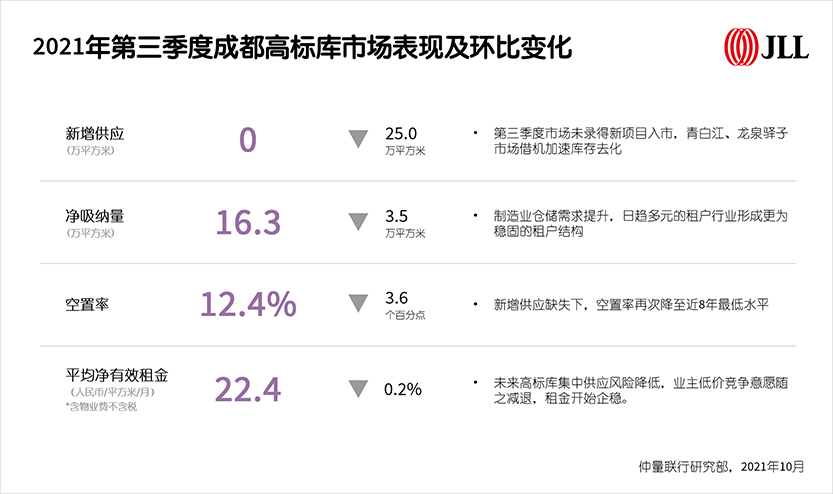 Chengdu's high-standard warehouse market performance and quarter-on-quarter changes in the third quarter of 2021