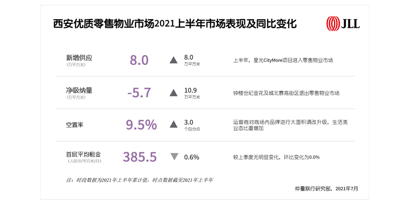 西安优质零售物业市场2021上半年市场表现及同比变化