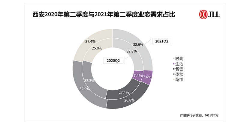 西安2020年第二季度与2021年第二季度业态需求占比