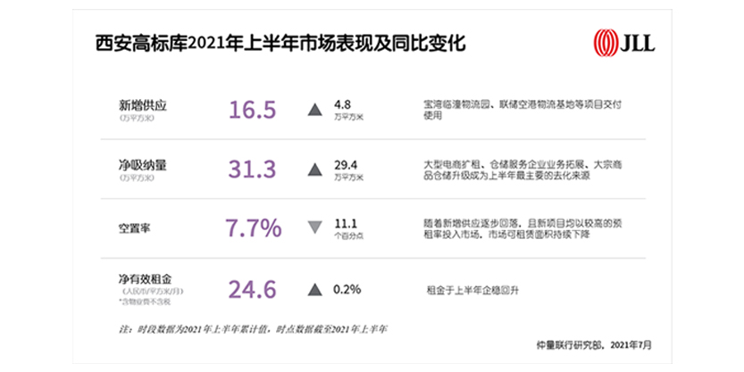 西安高标库2021年上半年市场表现及同比变化