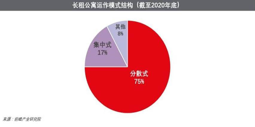 长租公寓运作模式结构（截至2020年底）