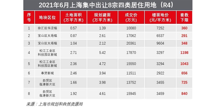 2021年6月上海集中出让8宗四类居住用地(R4)