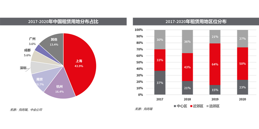 2017-2020年中国租赁用地分布