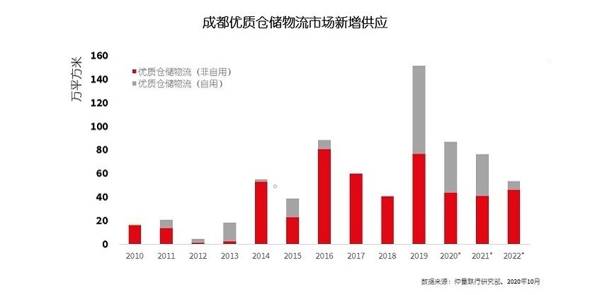 成都优质仓储物流市场新增供应