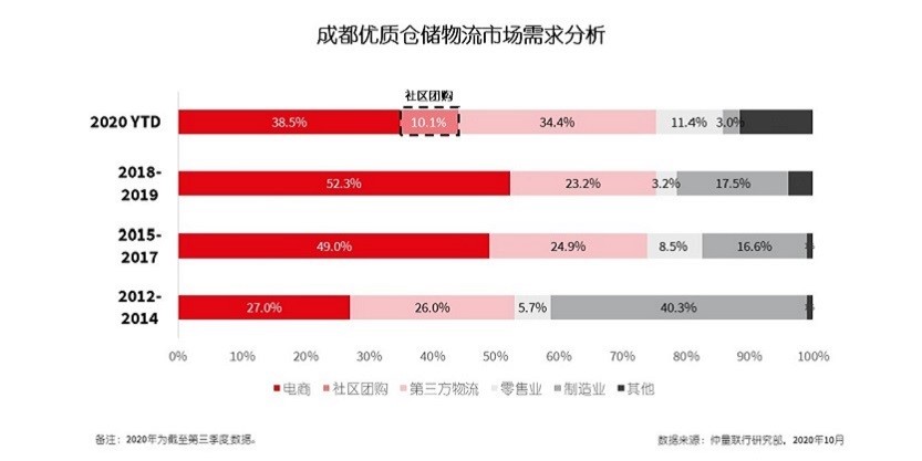 成都优质仓储物流市场需求分析