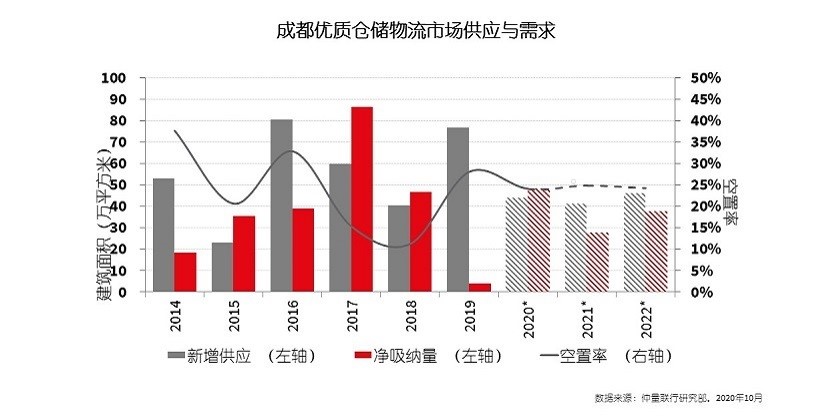 成都优质仓储物流市场供应与需求