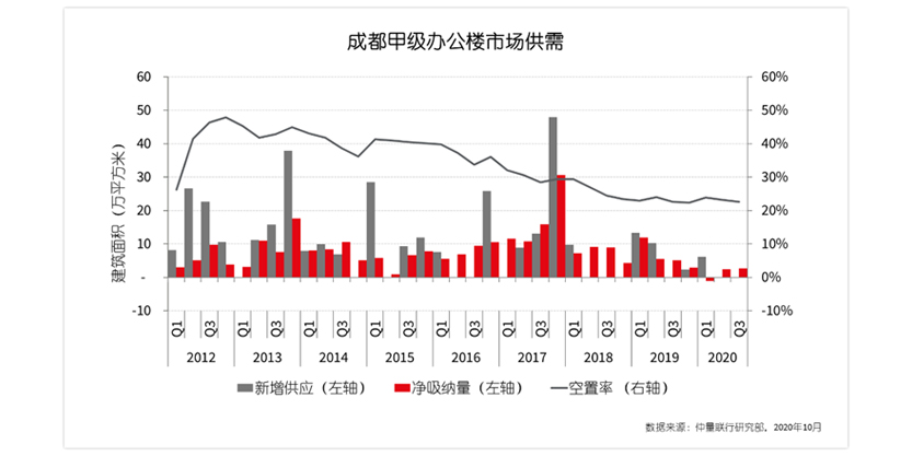 成都甲级办公楼市场供需