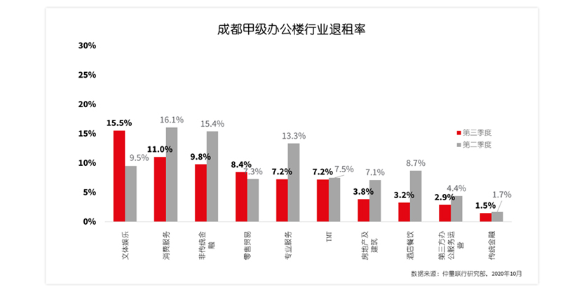 成都甲级办公楼行业退租率