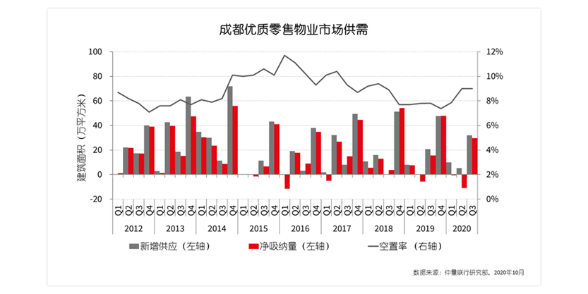 成都优质零售物业市场供需