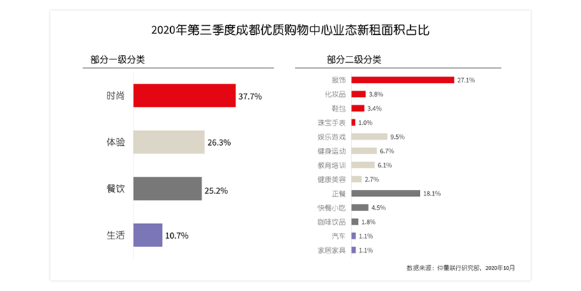 2020年第三季度成都优质购物中心业态新租面积占比