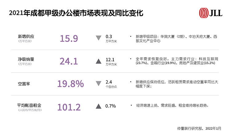 2021年成都甲级办公楼市场表现及同比变化