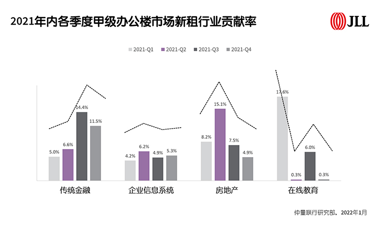 2021年内各季度甲级办公楼市场新租行业贡献率