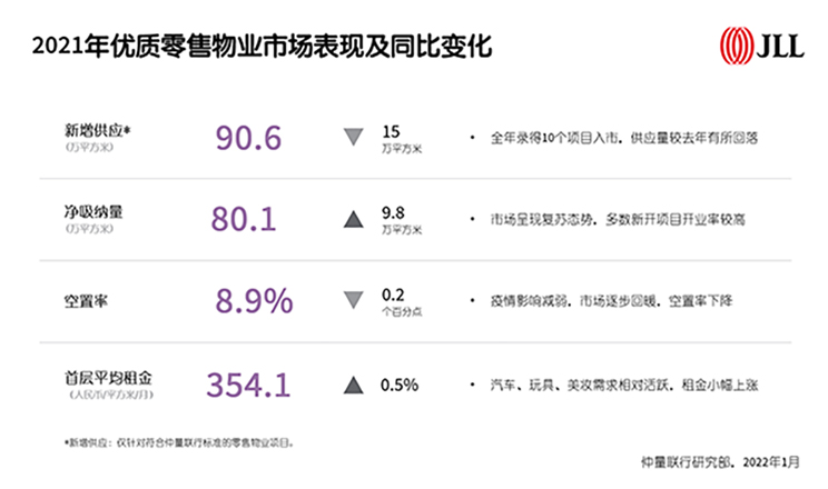 2021年优质零售物业市场表现及同比变化