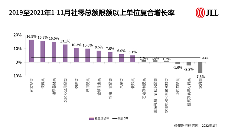 2019至2021年1-11月社零总额限额以上单位复合增长率