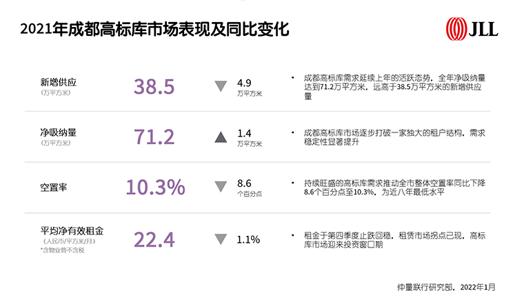 2021年成都高标库市场表现及同比变化