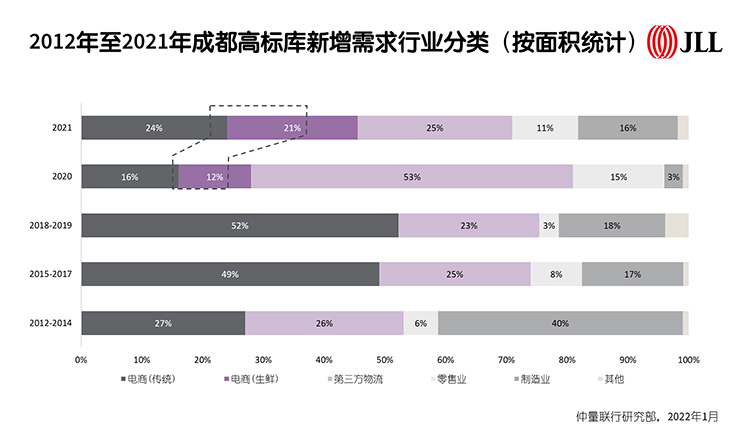 2012年至2021年成都高标库新增需求行业分类（按面积统计）