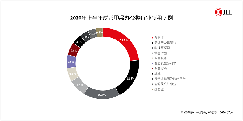 2020年上半年成都甲级办公楼行业新租比例