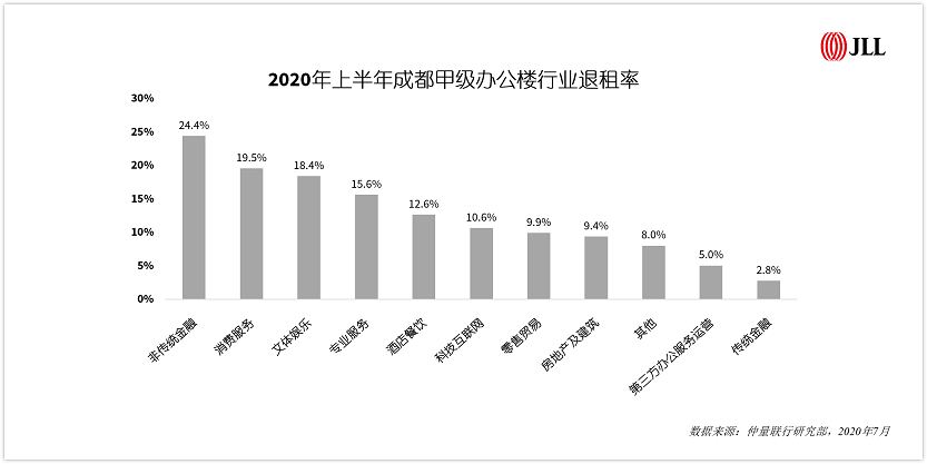 2020年上半年成都甲级办公楼行业退租率