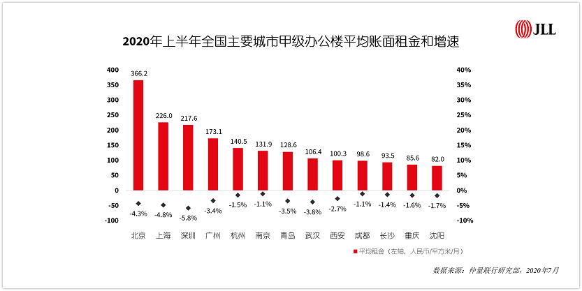 2020年上半年全国主要城市甲级办公楼平均账面租金和增速