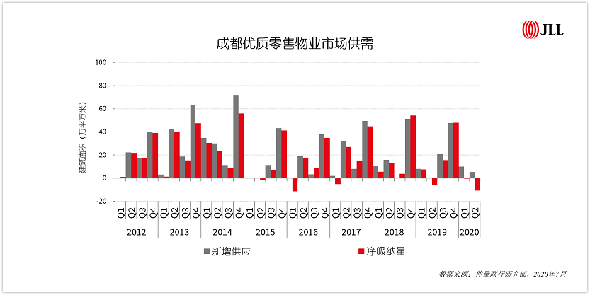 成都优质零售物业市场供需