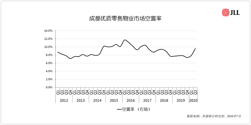 成都优质零售物业市场空置率