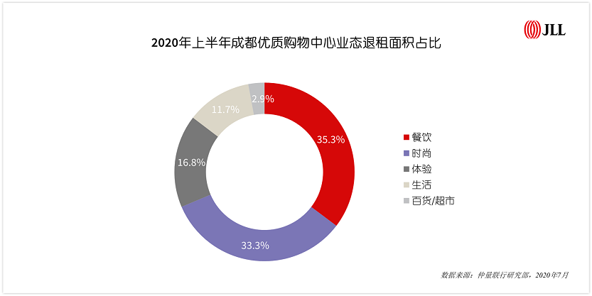 2020年上半年成都优质购物中心业态退租面积占比