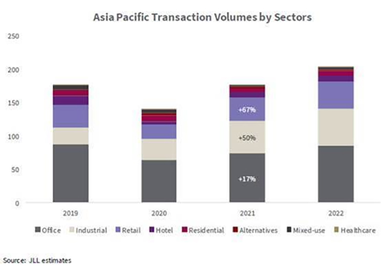 China commercial real estate