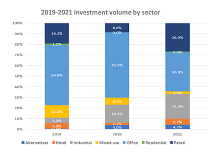 China commercial real estate