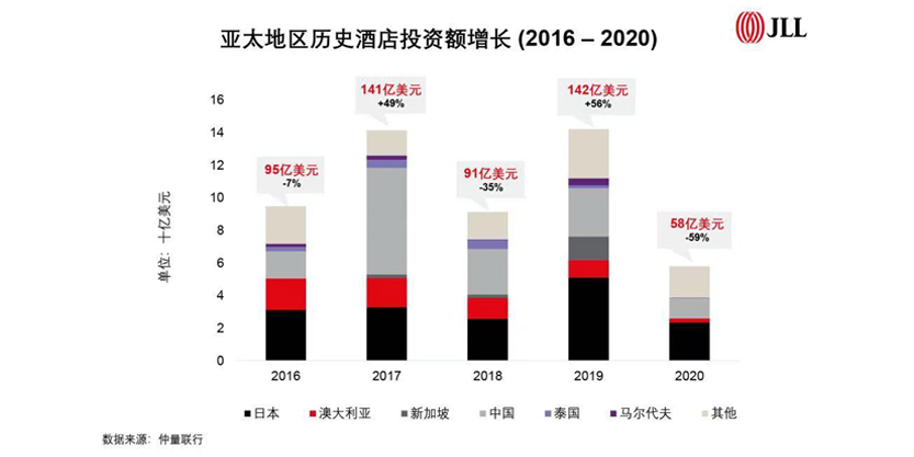 Historical hotel investment growth in Asia Pacific (2016-2020)