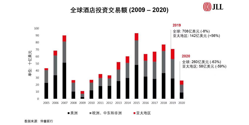 Global Hotel Investment Transaction Value (2009-2020)