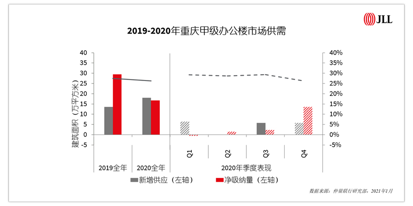2019-2020年重庆甲级办公楼市场供需