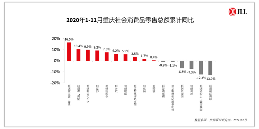 2020年1-11月重庆社会消费品零售总额累积同比
