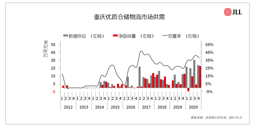 重庆优质仓储物流市场供需