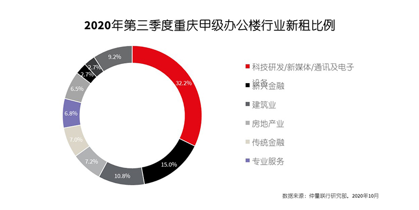 2020年第三季度重庆甲级办公楼行业新租比例