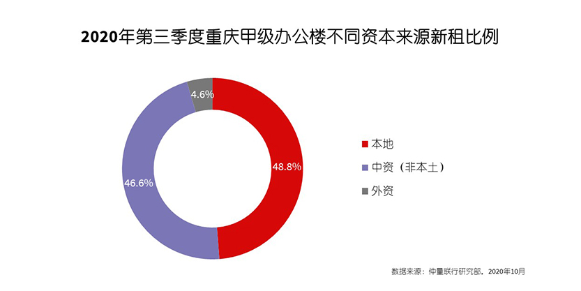 2020年第三季度重庆甲级办公楼不同资本来源新租比例