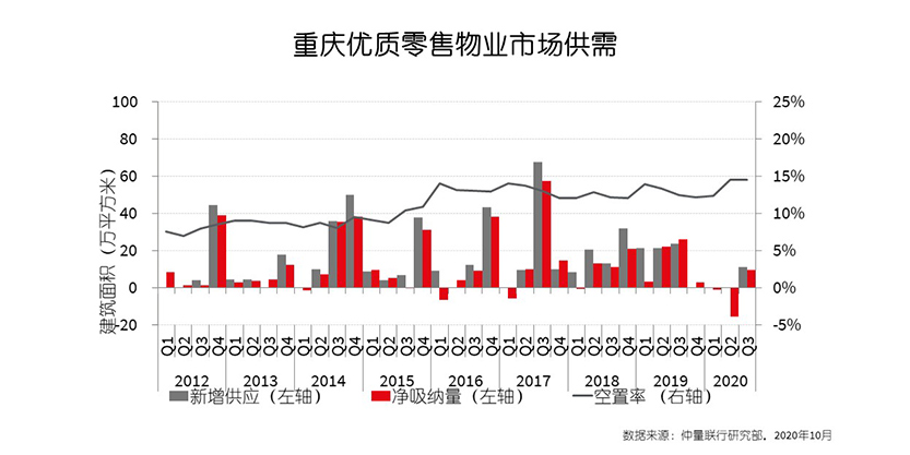 重庆优质零售物业市场供需