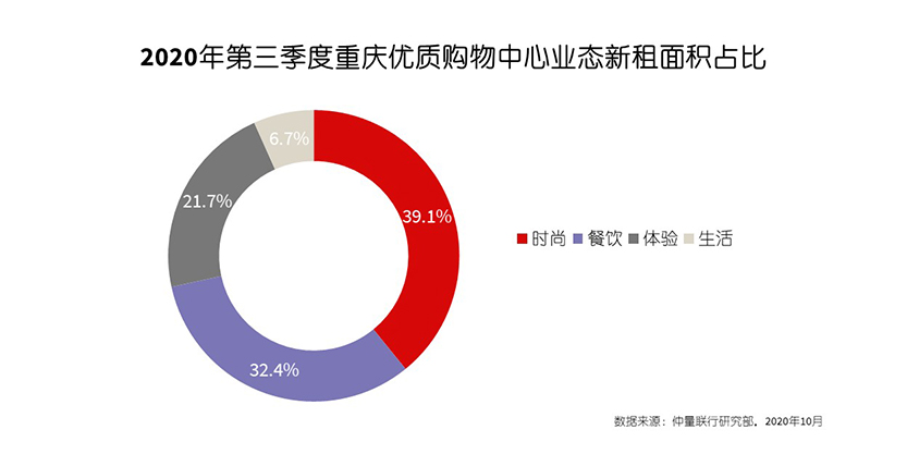 2020年第三季度重庆优质购物中心业态新租面积占比