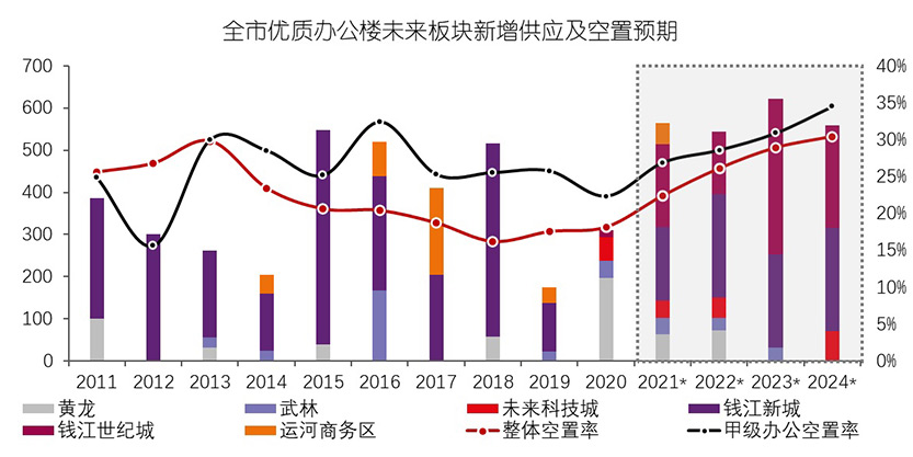 全市优质办公楼未来板块新增供应及空置预期