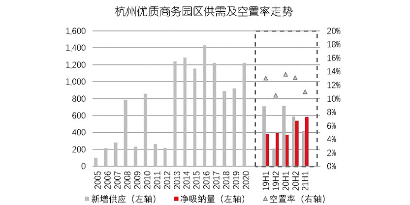 杭州优质商务园区供需及空置率走势