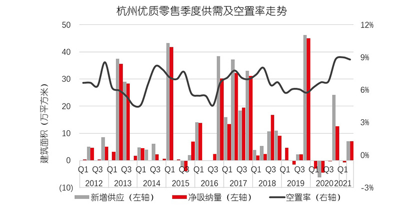 杭州优质零售季度供需及空置率走势