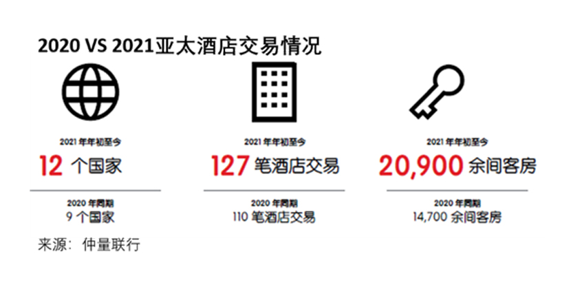 前三季度中国酒店投资交易额97亿元，领跑亚太市场